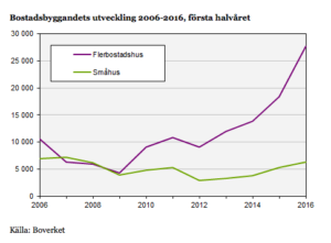 diagram småhus